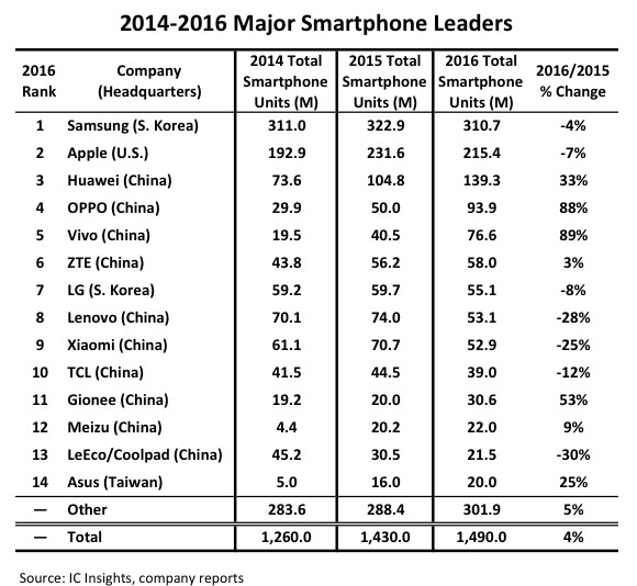 Top ten smartphone suppliers